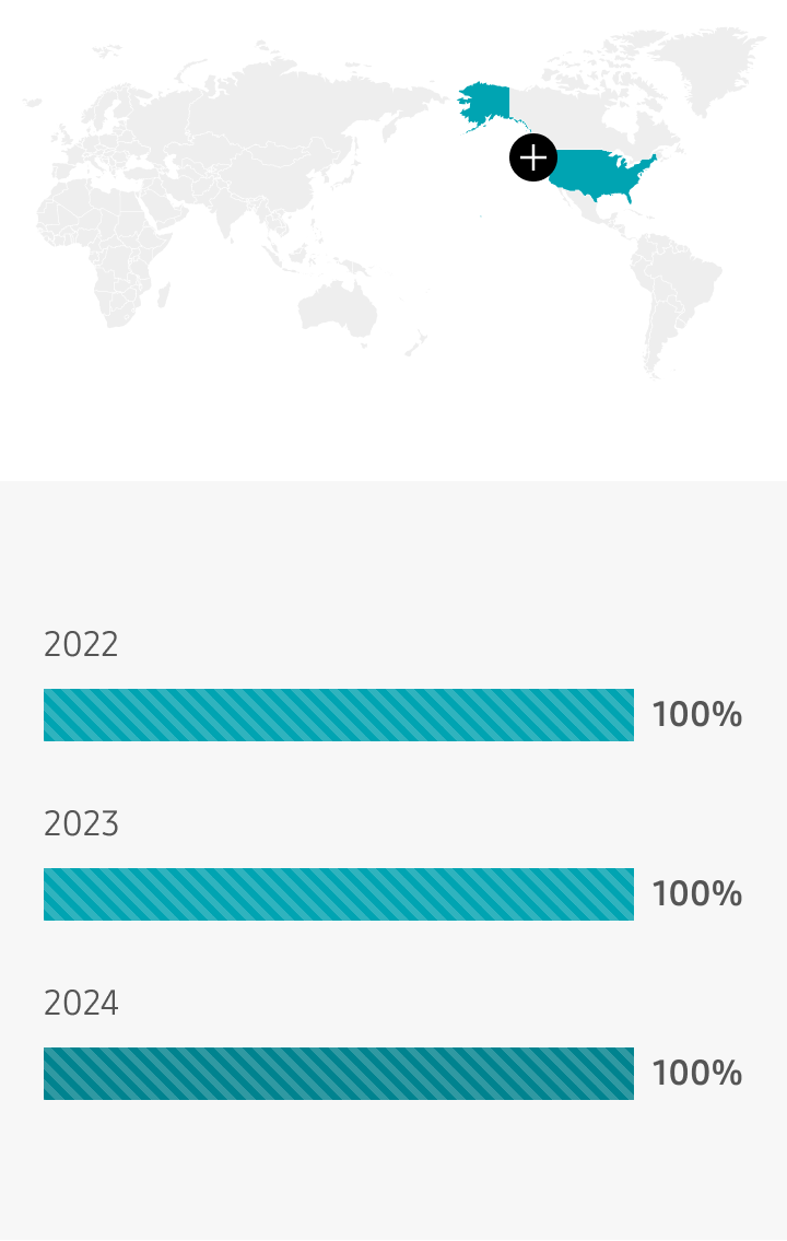 U.S. 2022 100%, 2023 100%, 2024 100% 